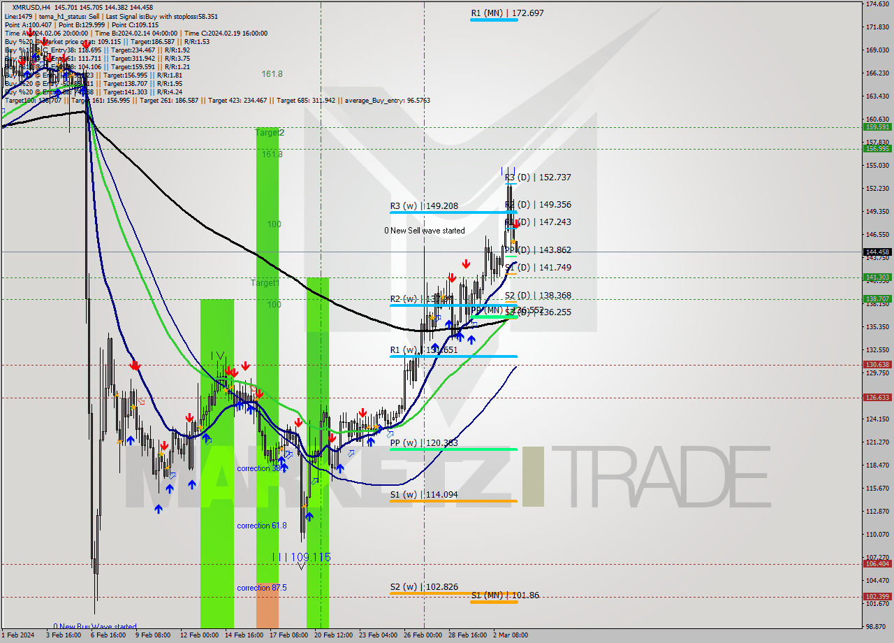 XMRUSD MultiTimeframe analysis at date 2024.02.28 16:00