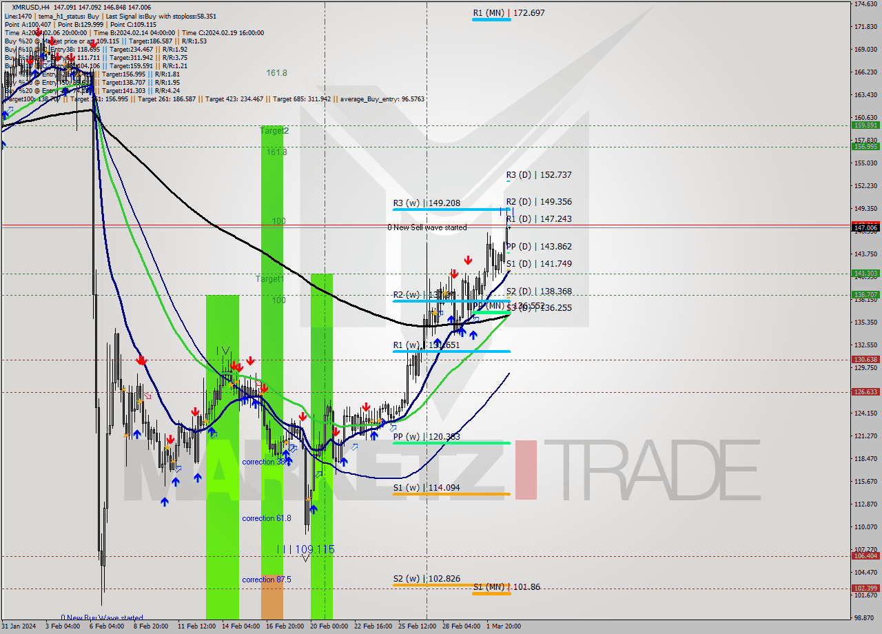 XMRUSD MultiTimeframe analysis at date 2024.02.29 23:05