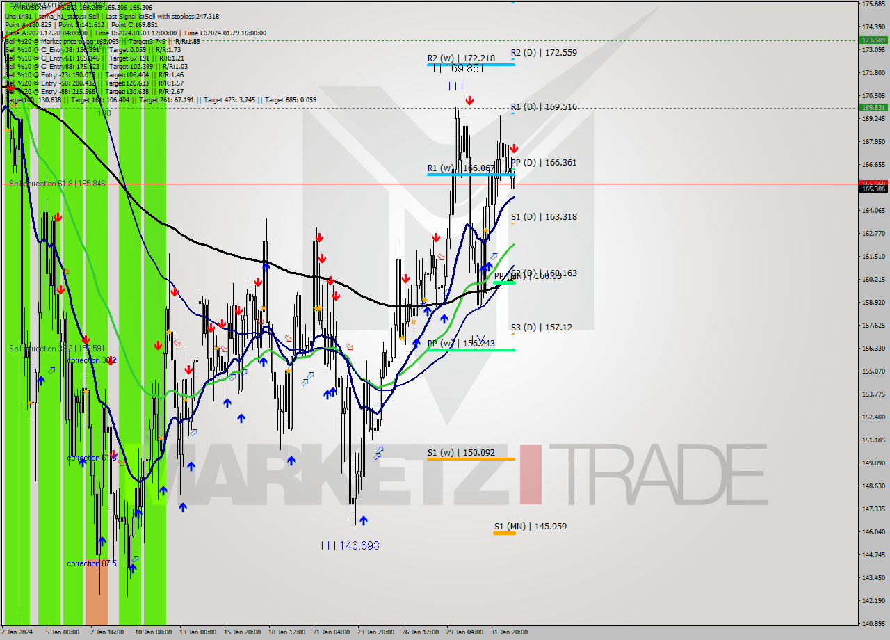 XMRUSD MultiTimeframe analysis at date 2024.02.02 04:30