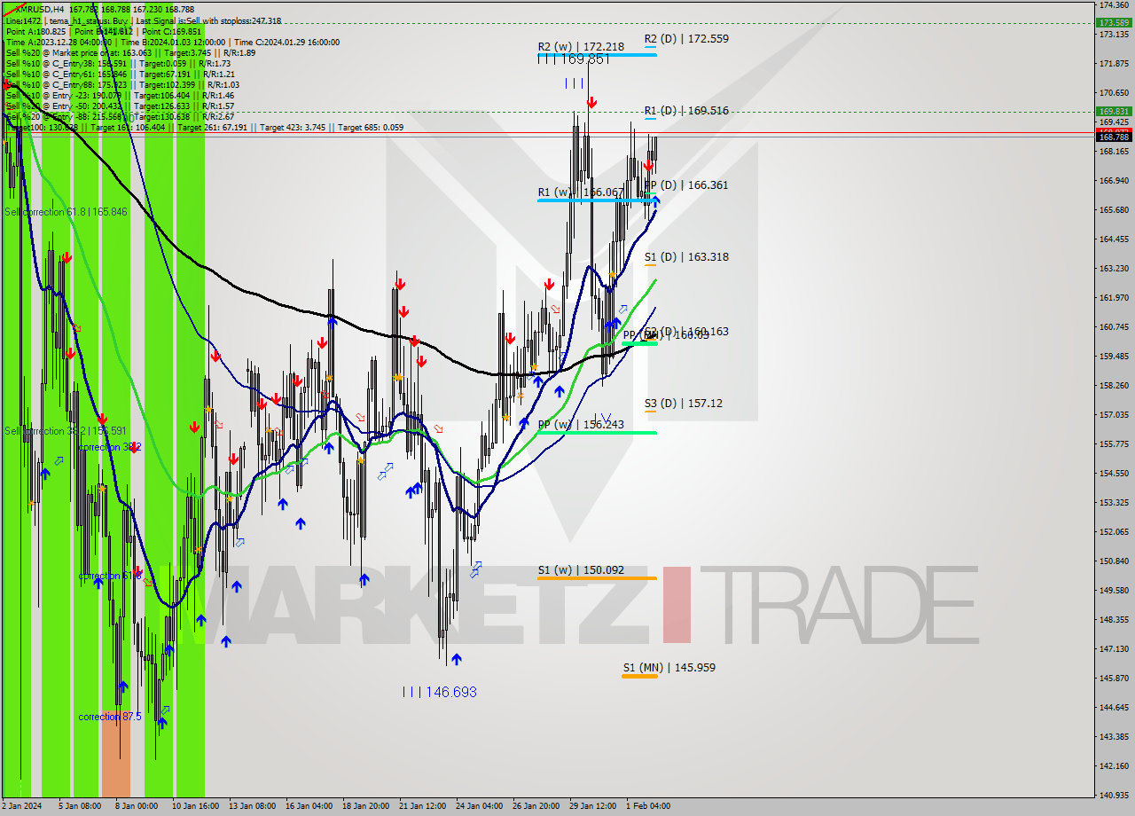 XMRUSD MultiTimeframe analysis at date 2024.02.02 14:25