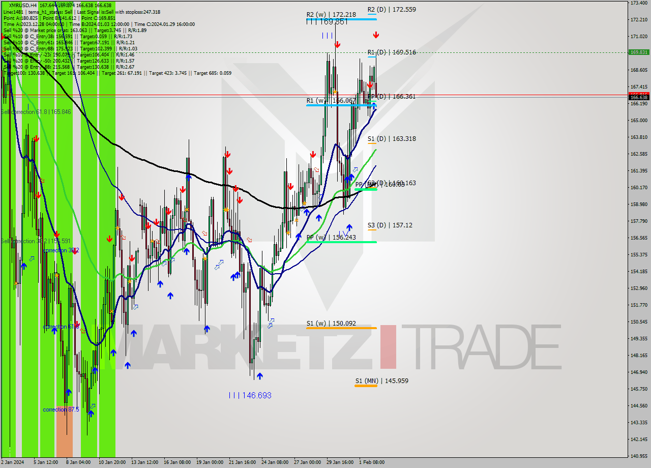 XMRUSD MultiTimeframe analysis at date 2024.02.02 19:46