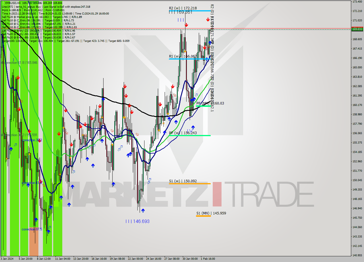 XMRUSD MultiTimeframe analysis at date 2024.02.03 00:26