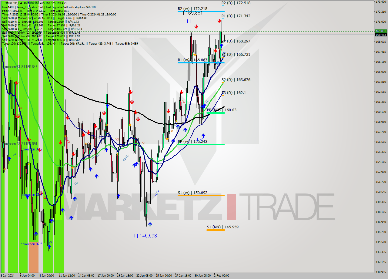 XMRUSD MultiTimeframe analysis at date 2024.02.03 10:03