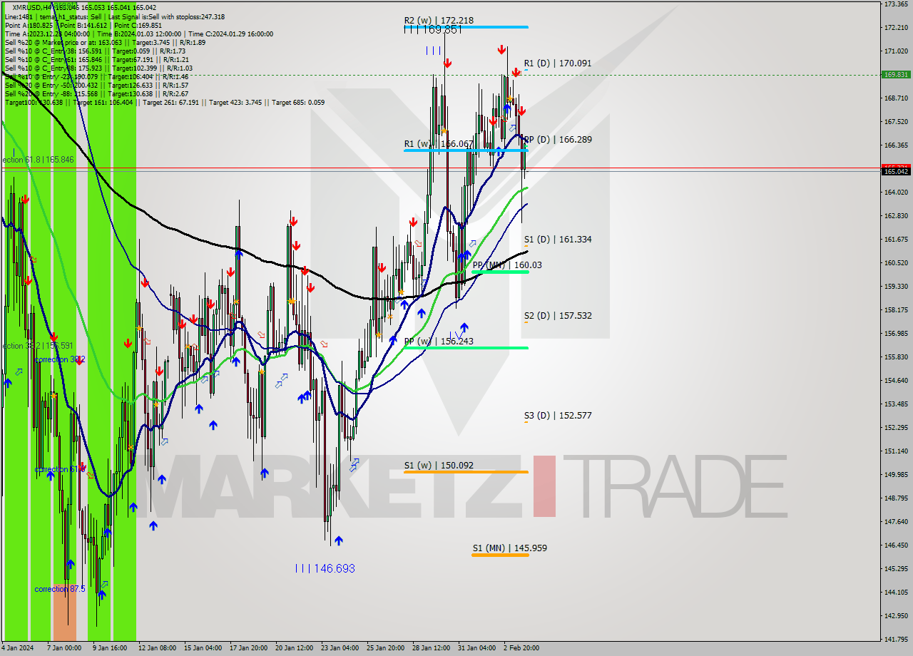 XMRUSD MultiTimeframe analysis at date 2024.02.03 16:08