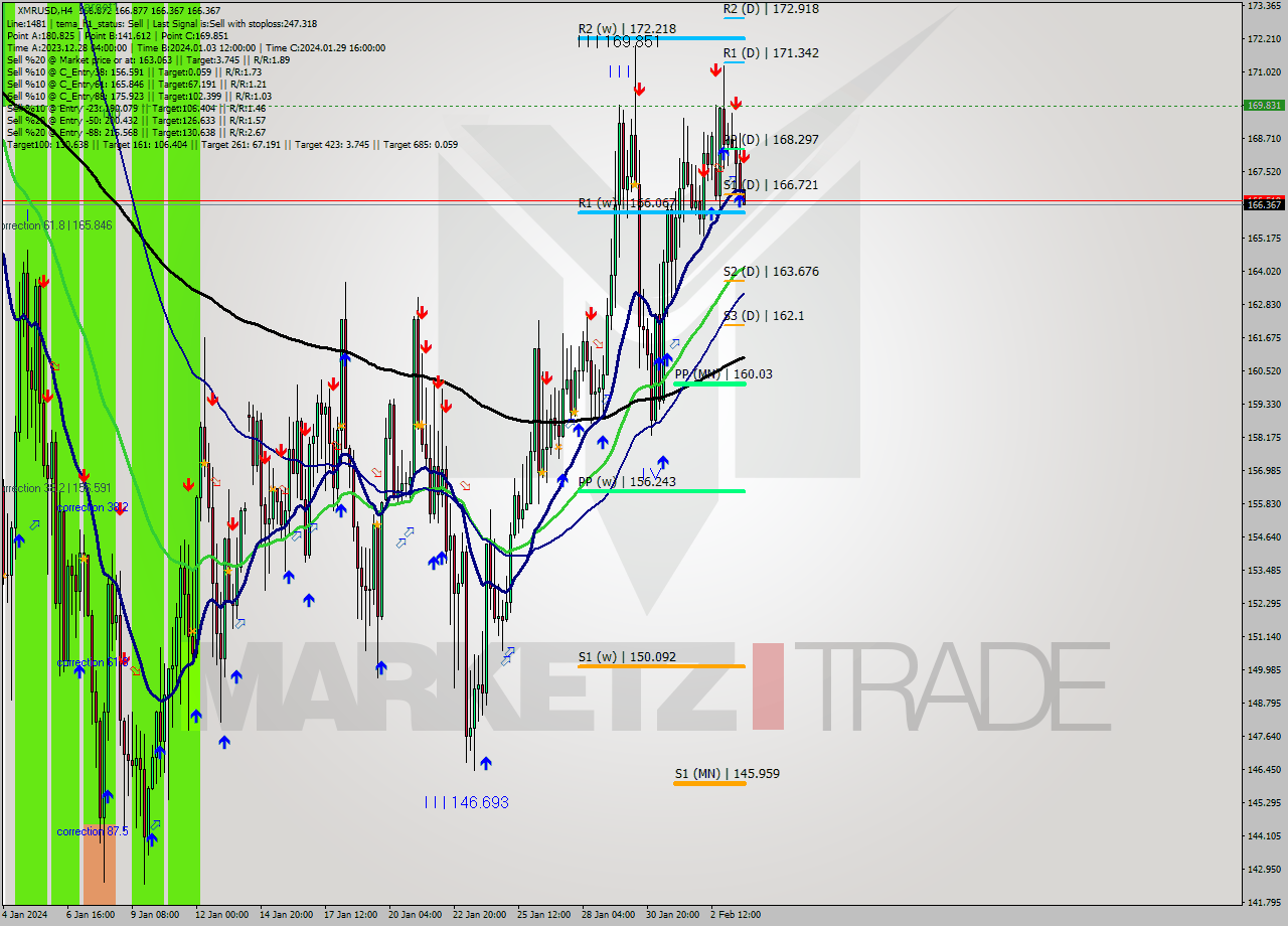XMRUSD MultiTimeframe analysis at date 2024.02.03 20:08