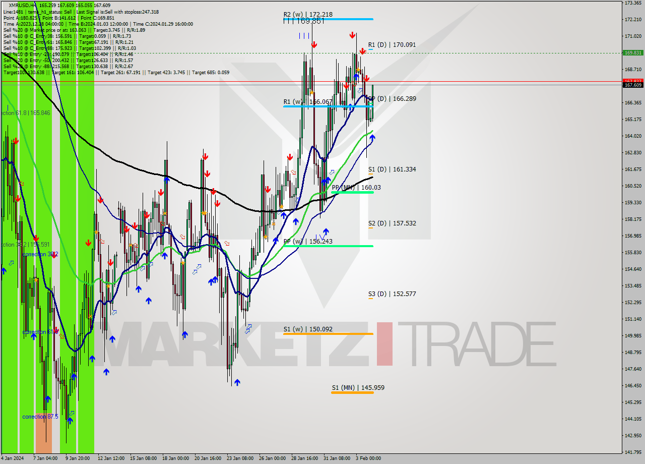 XMRUSD MultiTimeframe analysis at date 2024.02.04 16:44