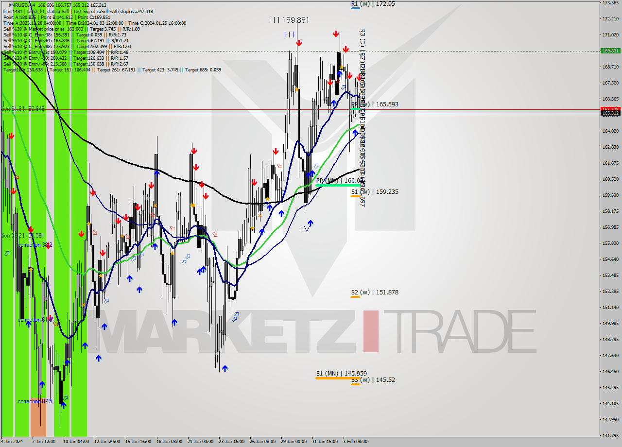 XMRUSD MultiTimeframe analysis at date 2024.02.05 00:39