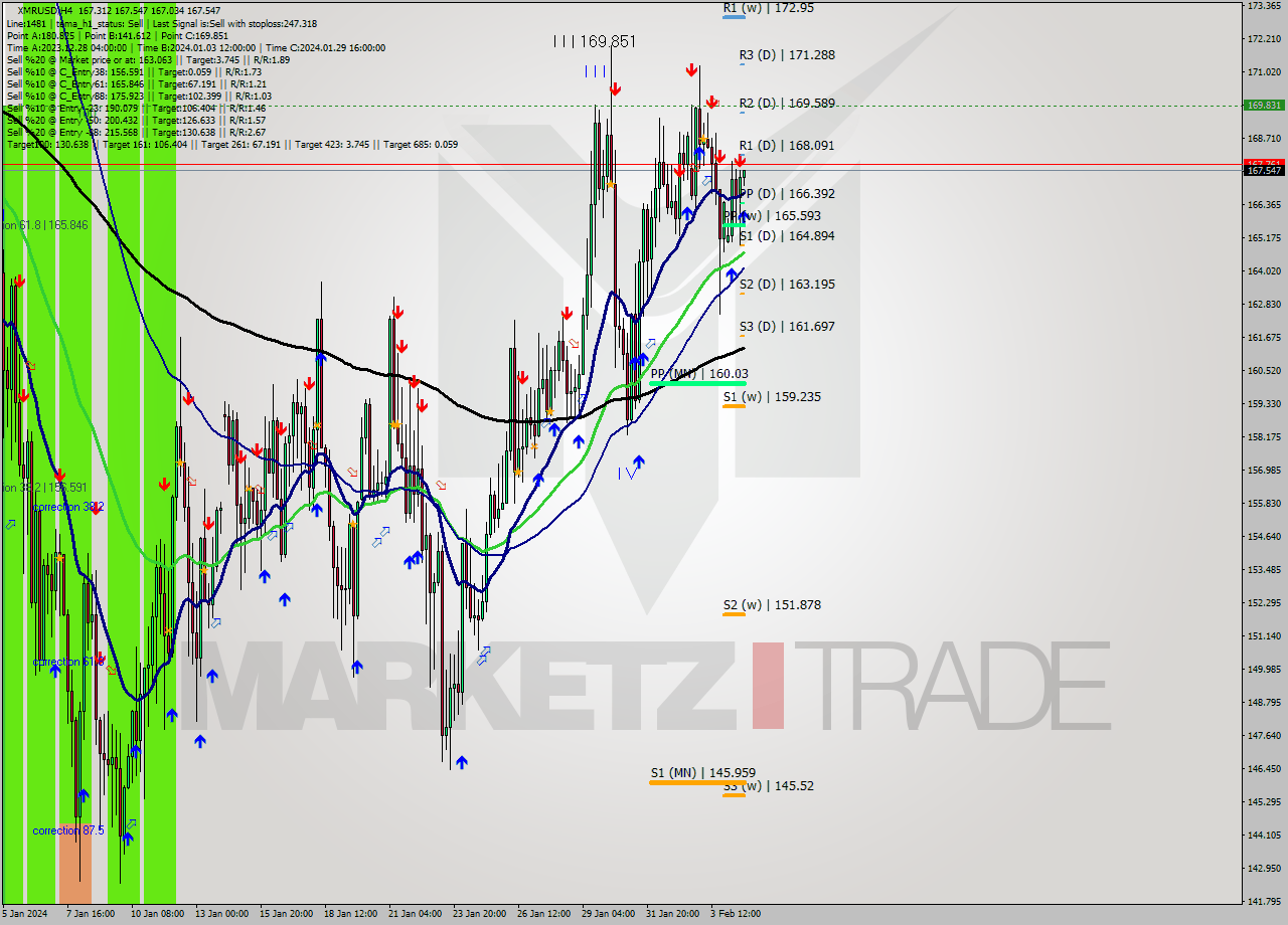 XMRUSD MultiTimeframe analysis at date 2024.02.05 04:03