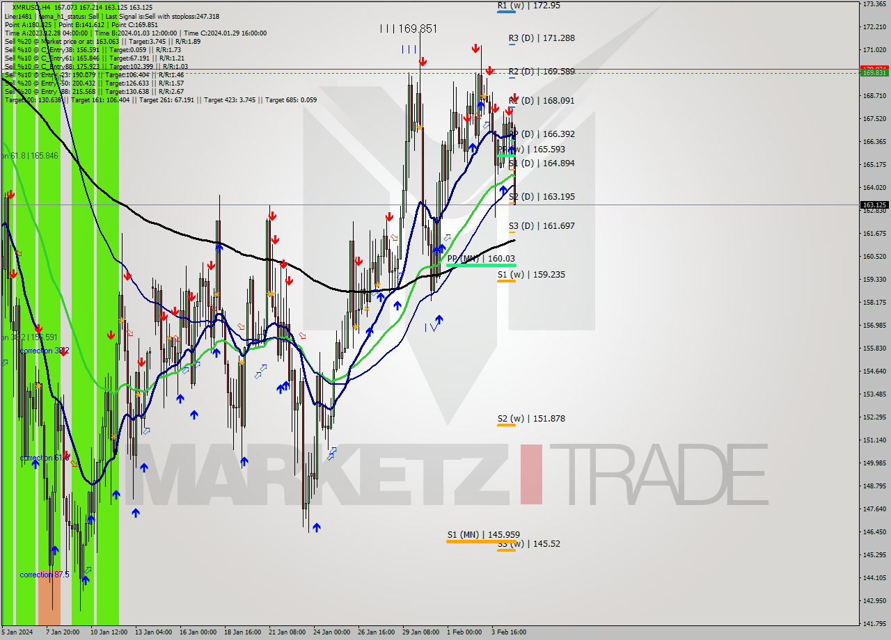 XMRUSD MultiTimeframe analysis at date 2024.02.05 09:29