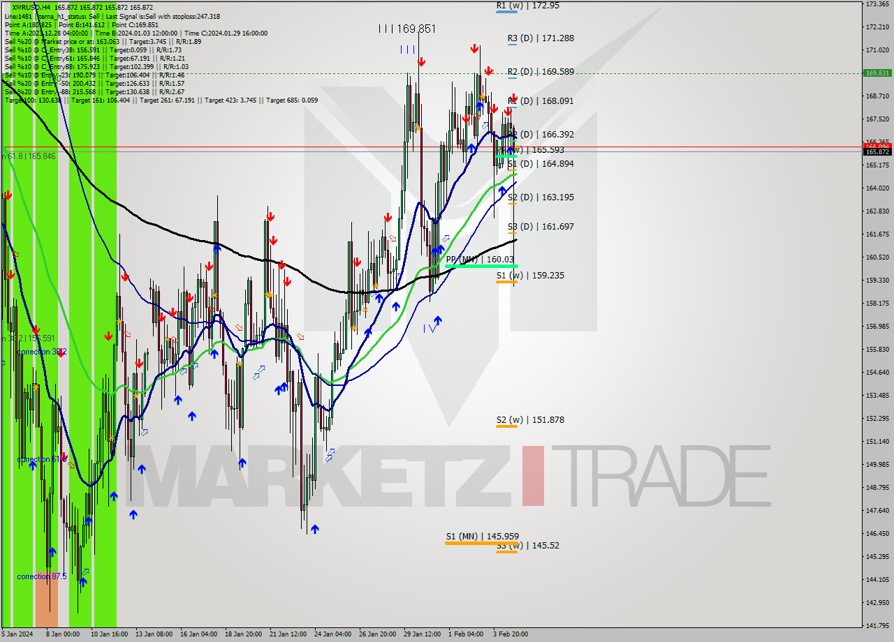 XMRUSD MultiTimeframe analysis at date 2024.02.05 12:00