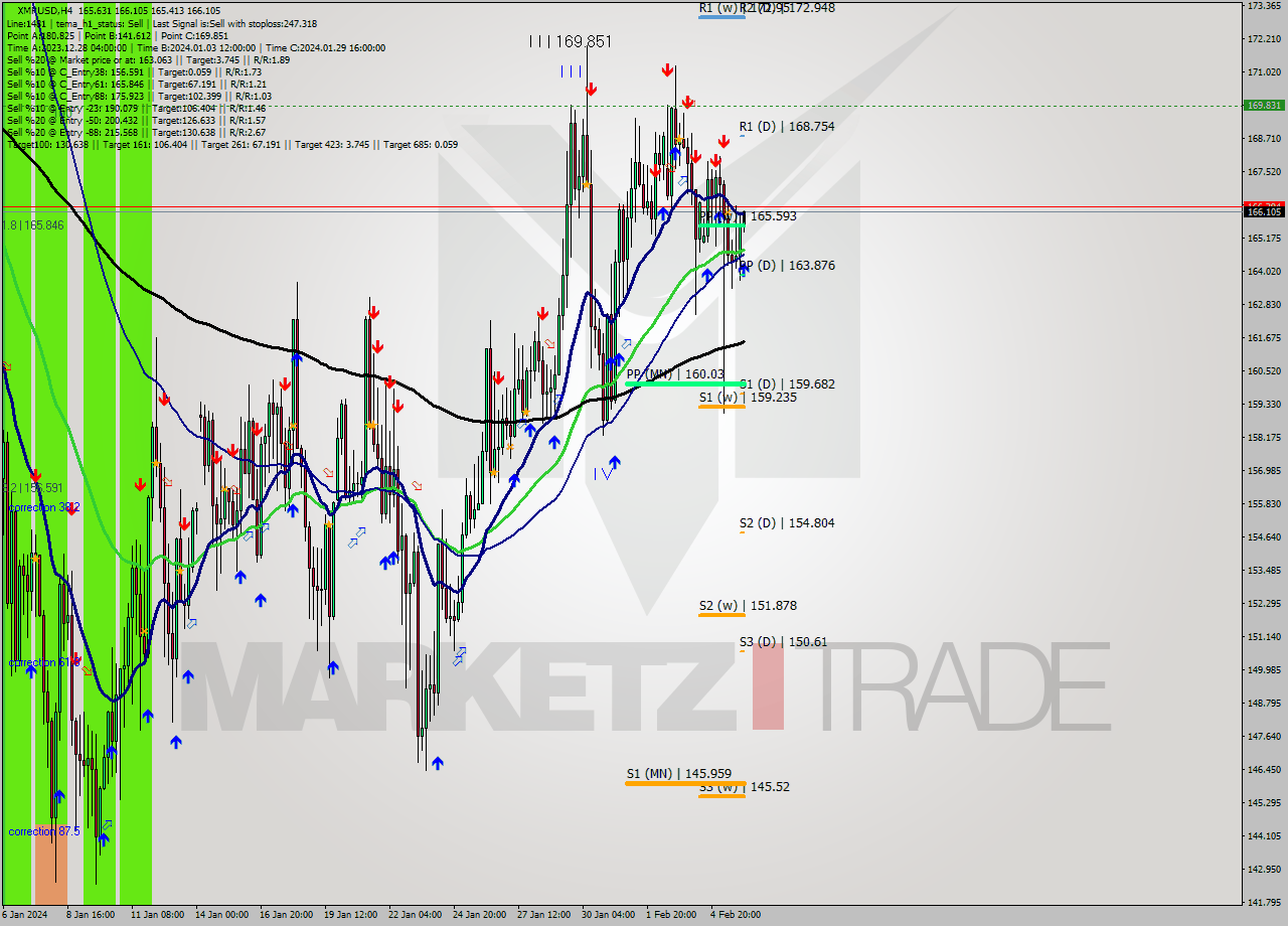 XMRUSD MultiTimeframe analysis at date 2024.02.06 04:14
