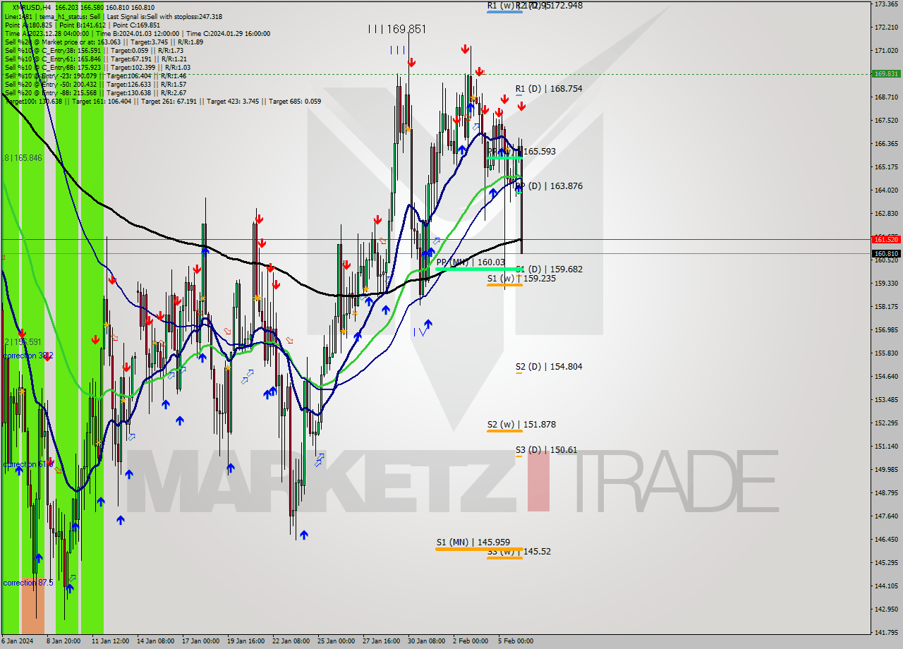 XMRUSD MultiTimeframe analysis at date 2024.02.06 09:00