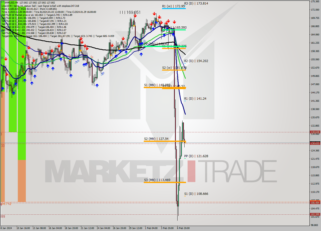 XMRUSD MultiTimeframe analysis at date 2024.02.08 04:00