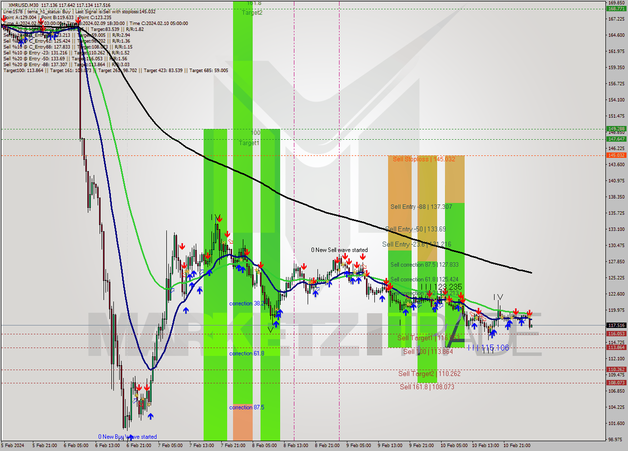 XMRUSD M30 Signal