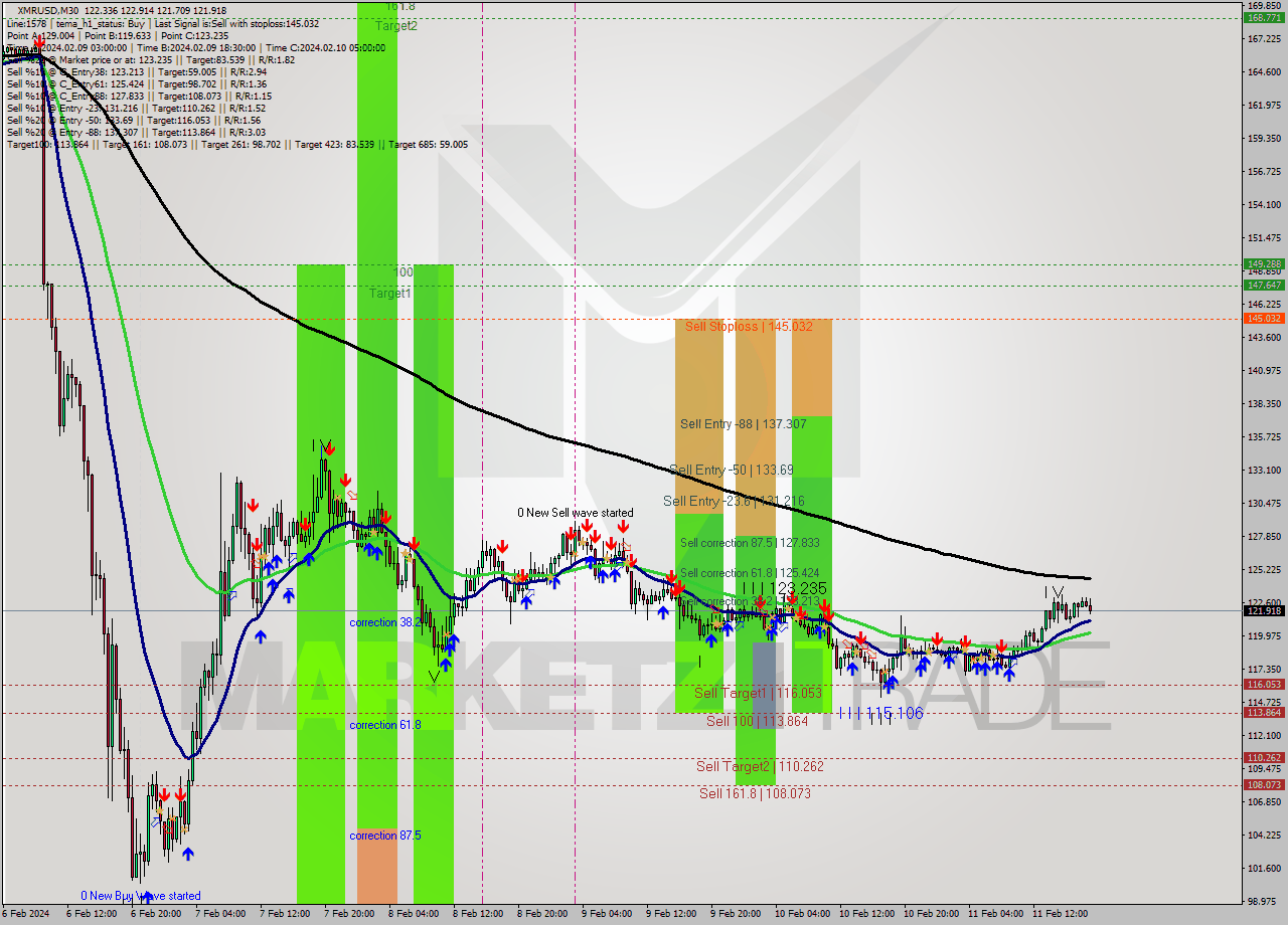 XMRUSD M30 Signal