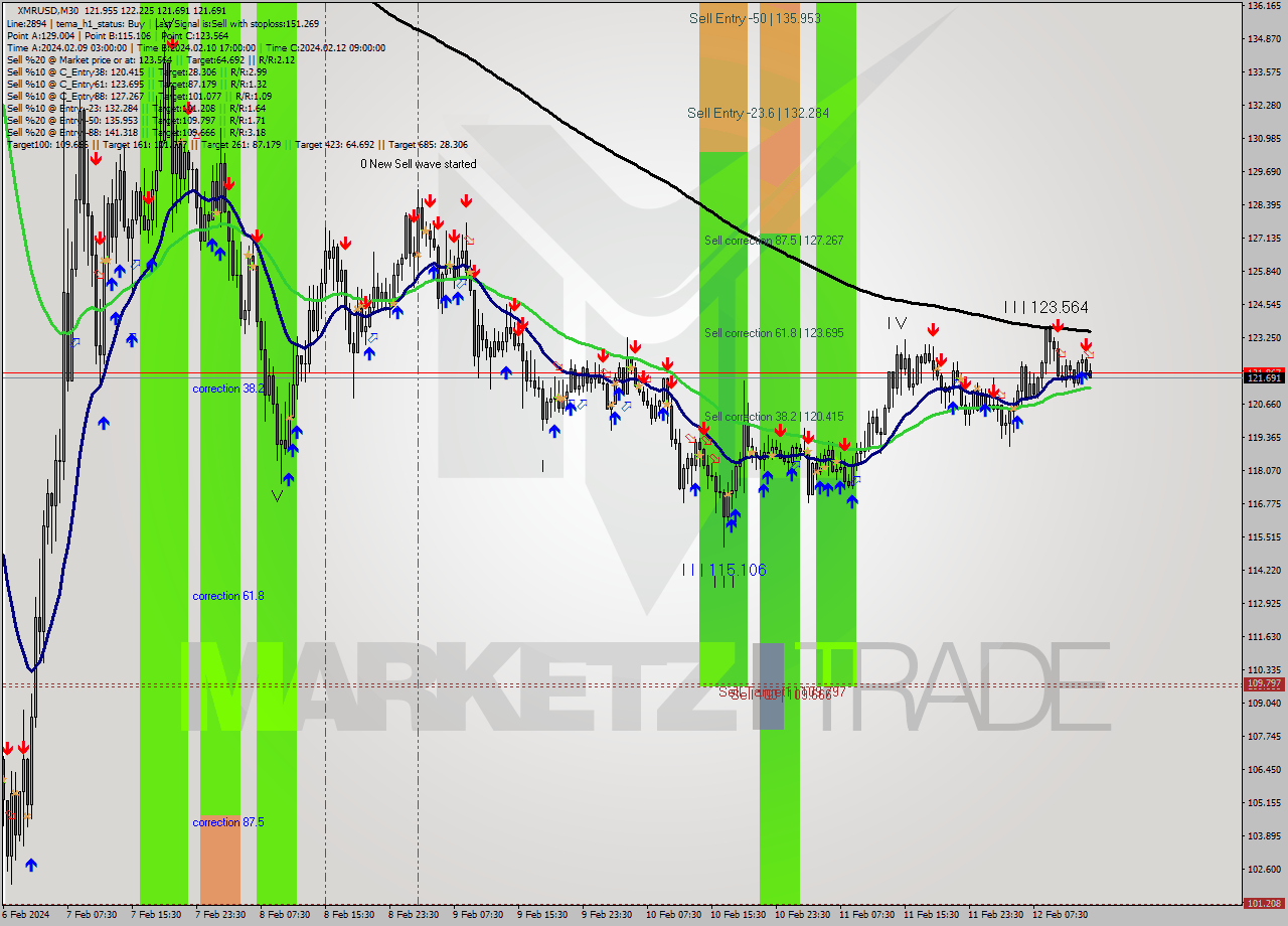 XMRUSD M30 Signal