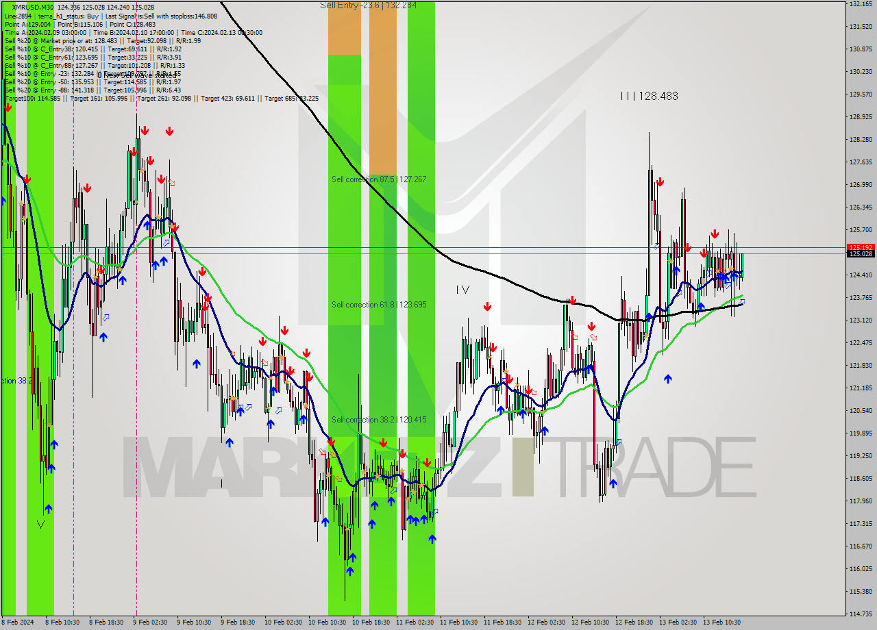 XMRUSD M30 Signal