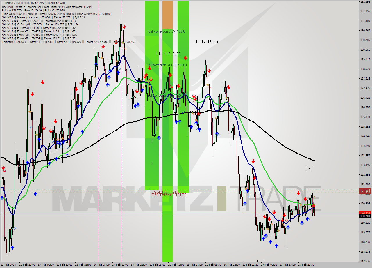 XMRUSD M30 Signal