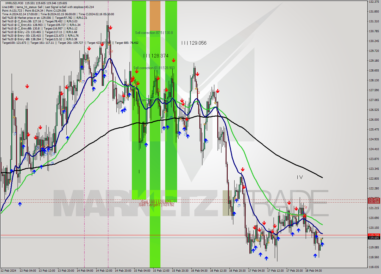 XMRUSD M30 Signal