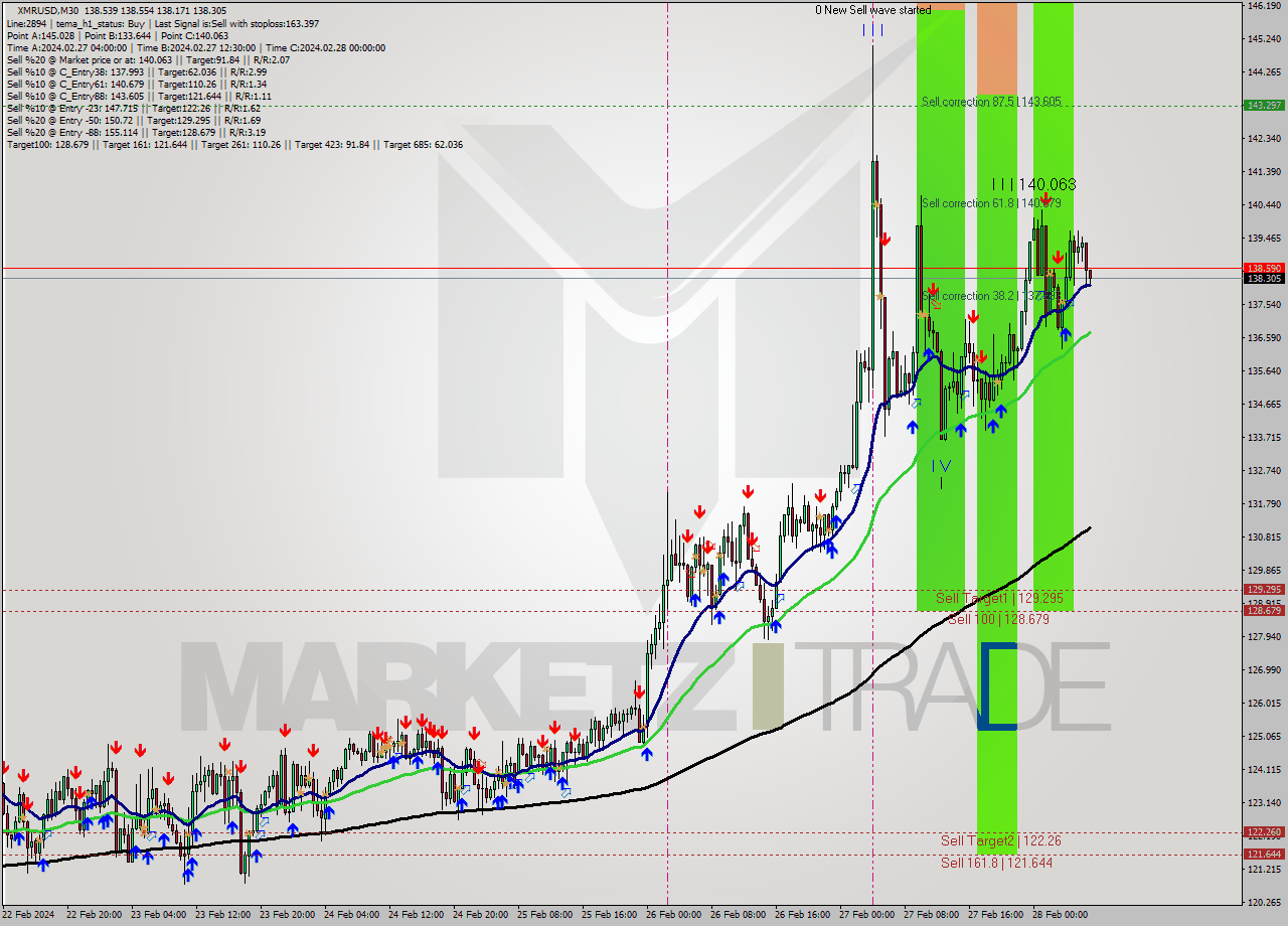 XMRUSD M30 Signal