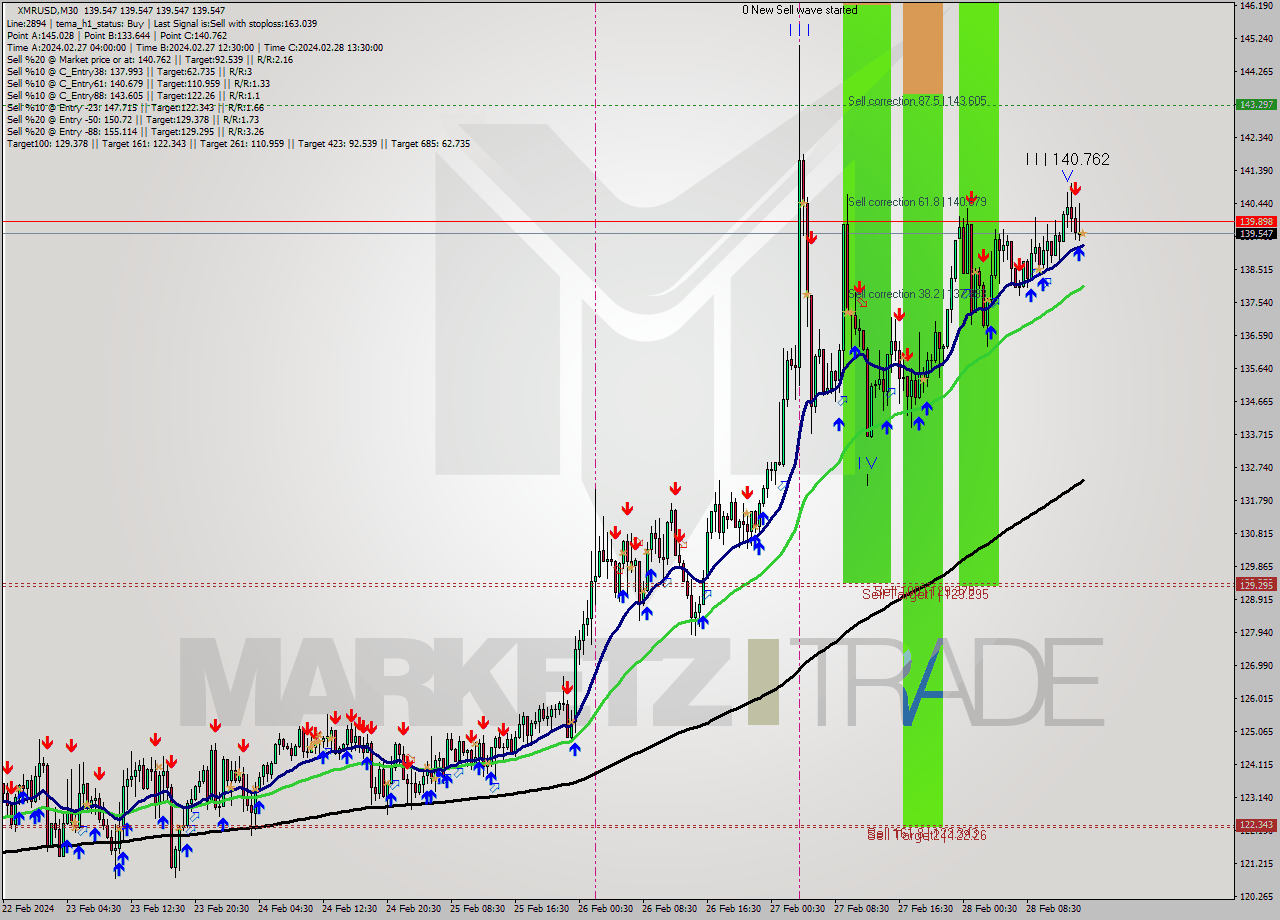 XMRUSD M30 Signal