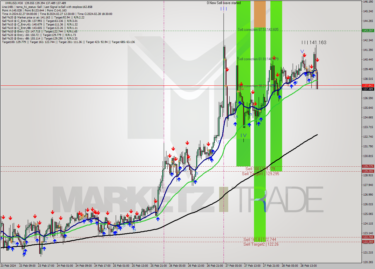 XMRUSD M30 Analysis XMRUSD M30 Signal