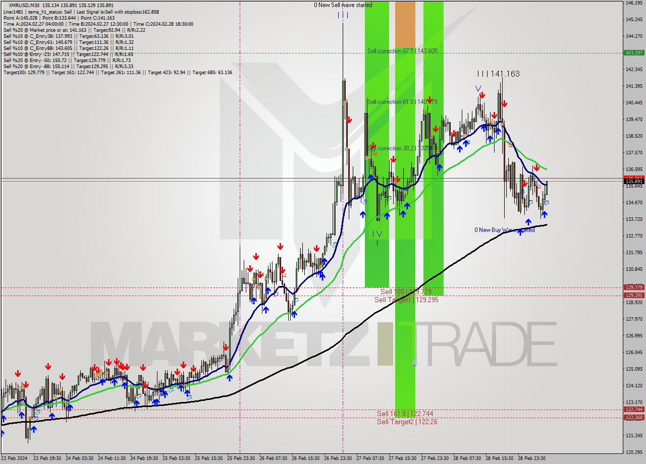 XMRUSD M30 Signal