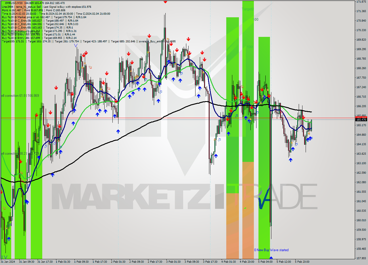 XMRUSD M30 Signal