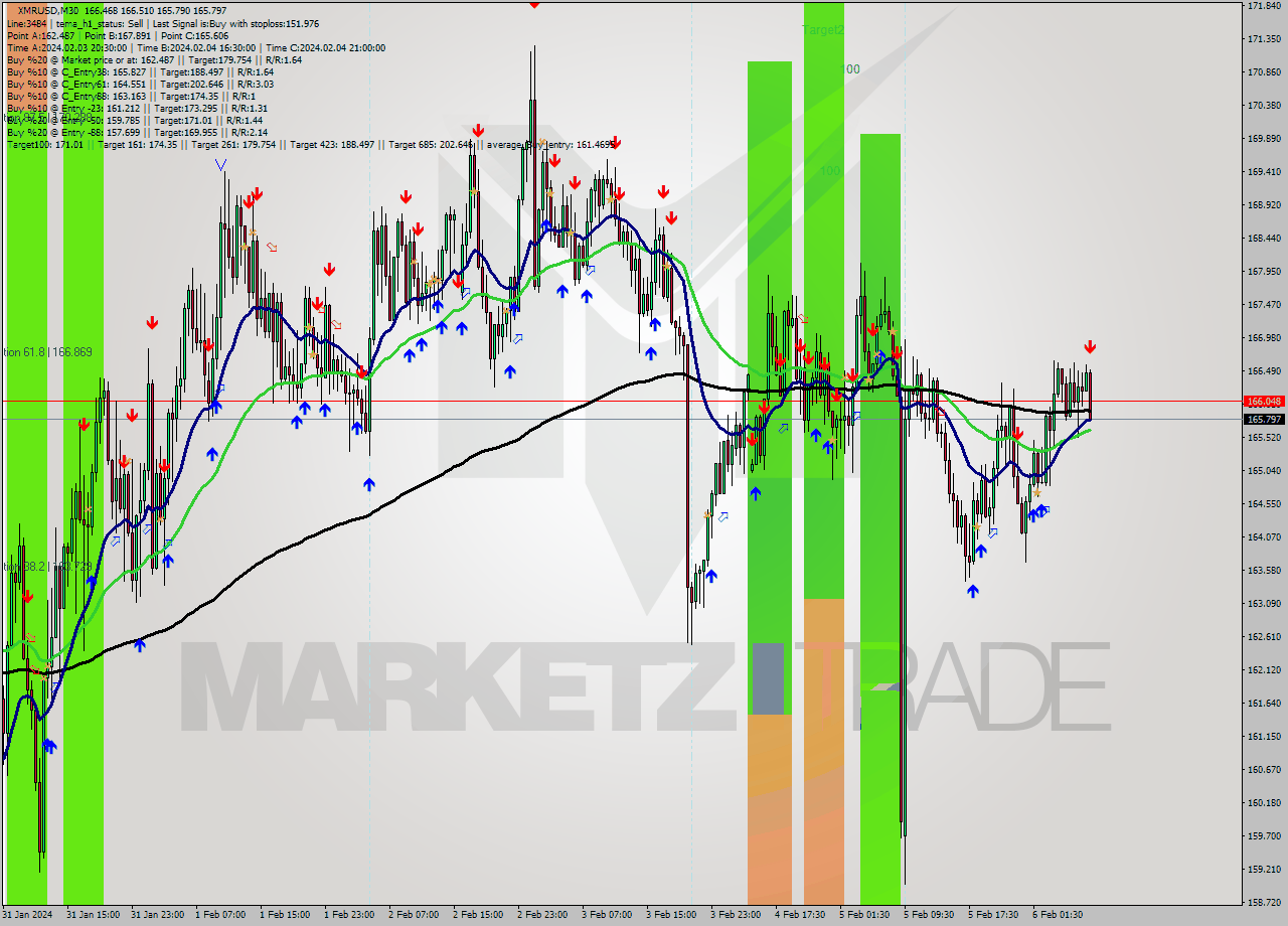 XMRUSD M30 Signal