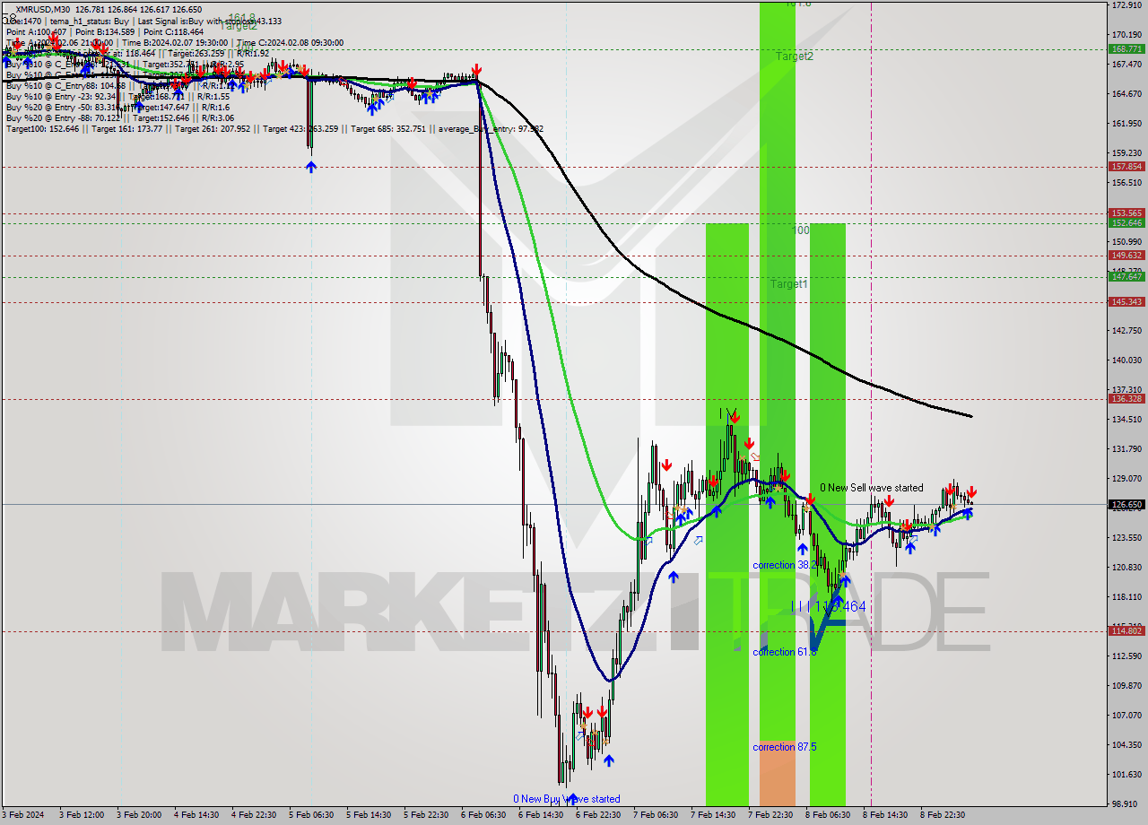 XMRUSD M30 Signal