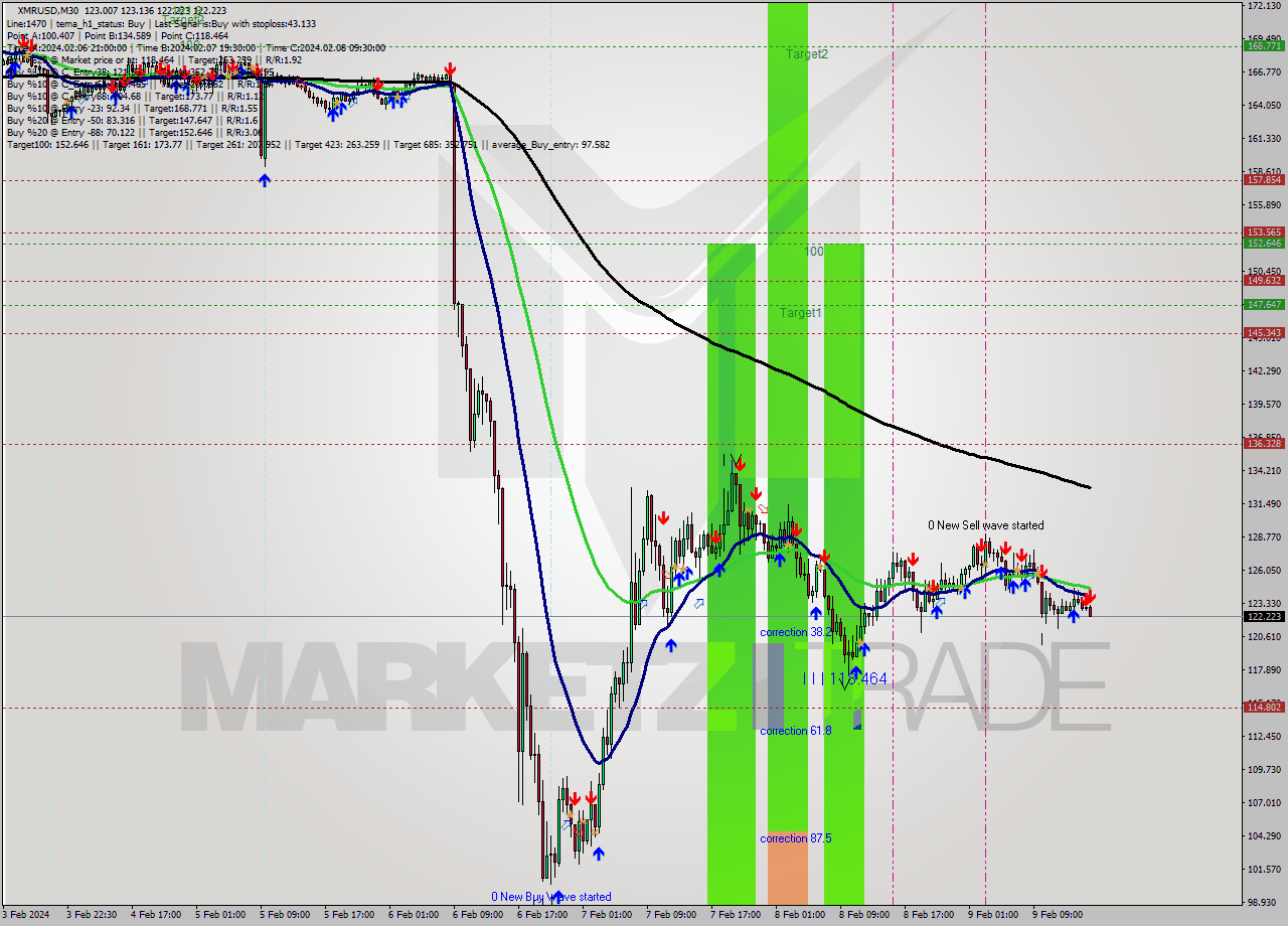 XMRUSD M30 Signal