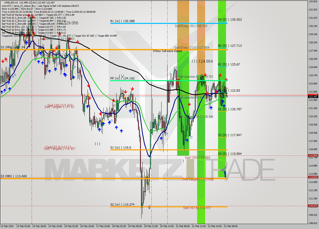 XMRUSD H1 Analysis XMRUSD H1 Signal