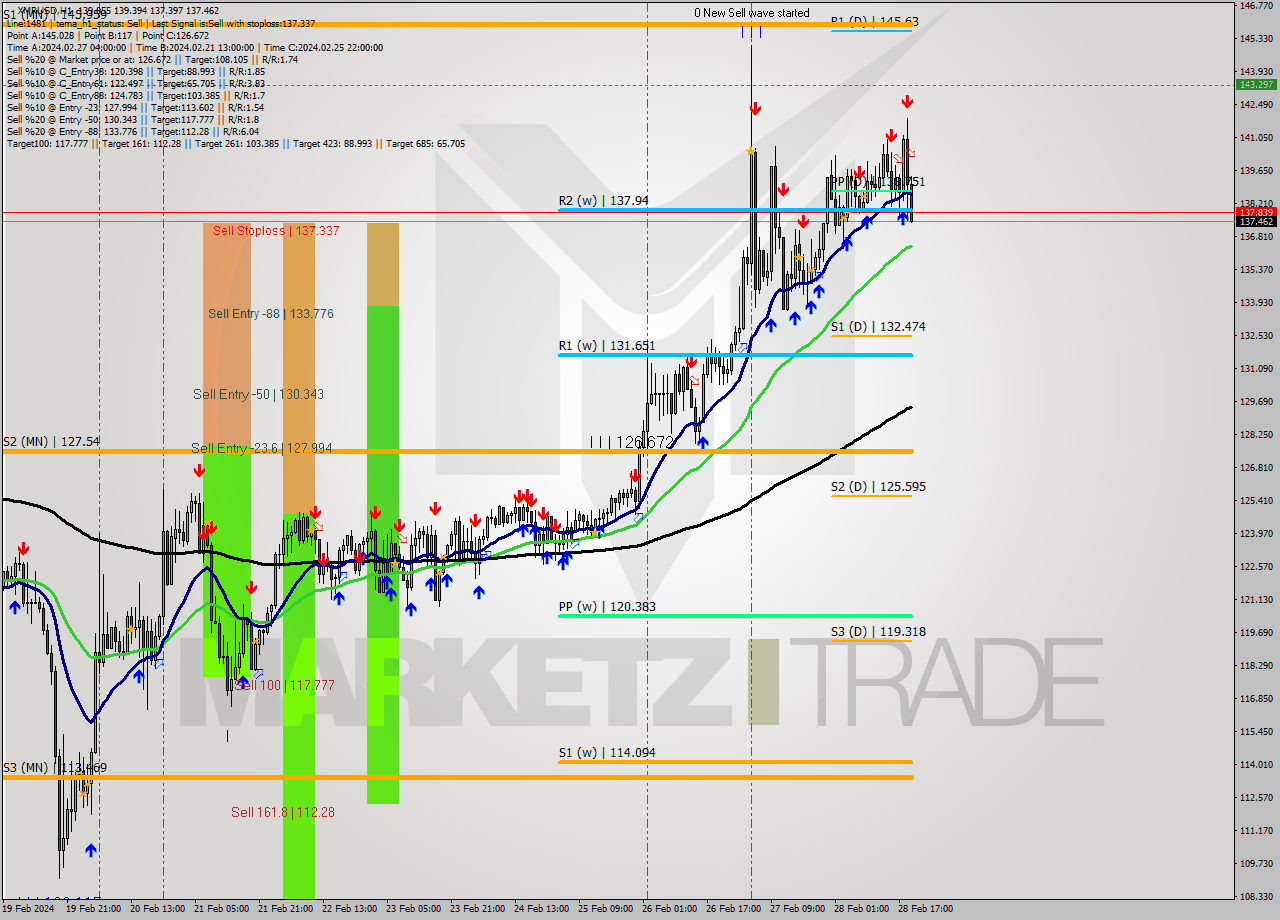 XMRUSD H1 Analysis XMRUSD H1 Signal