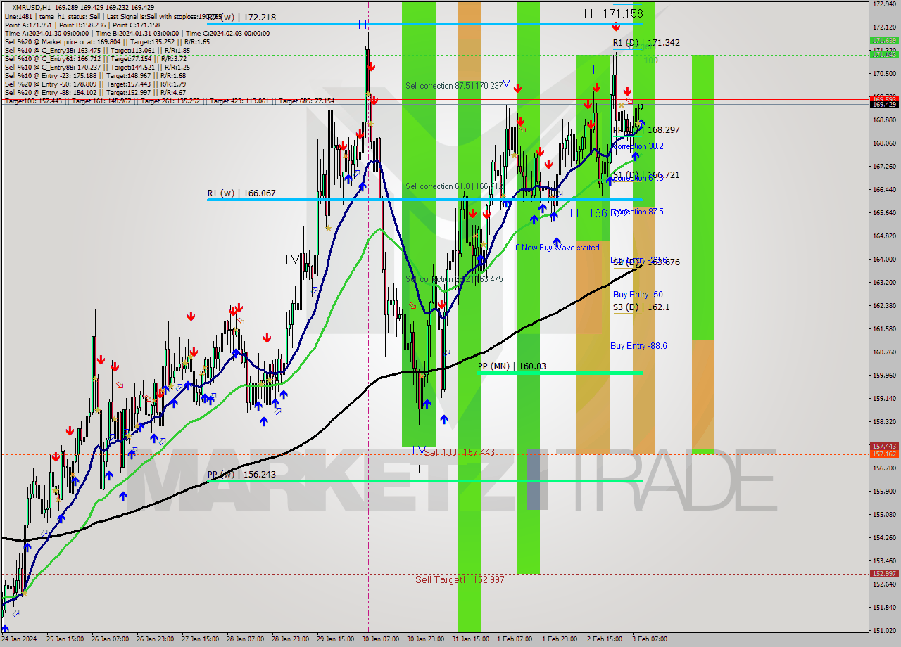 XMRUSD H1 Analysis XMRUSD H1 Signal