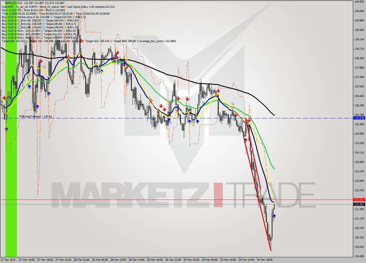 XMRUSD M15 Signal