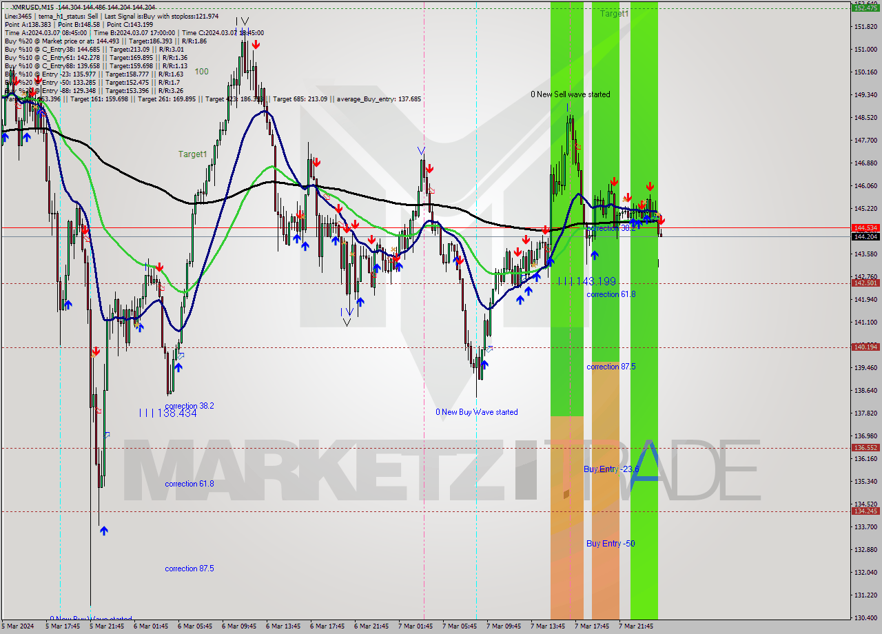 XMRUSD M15 Analysis XMRUSD M15 Signal