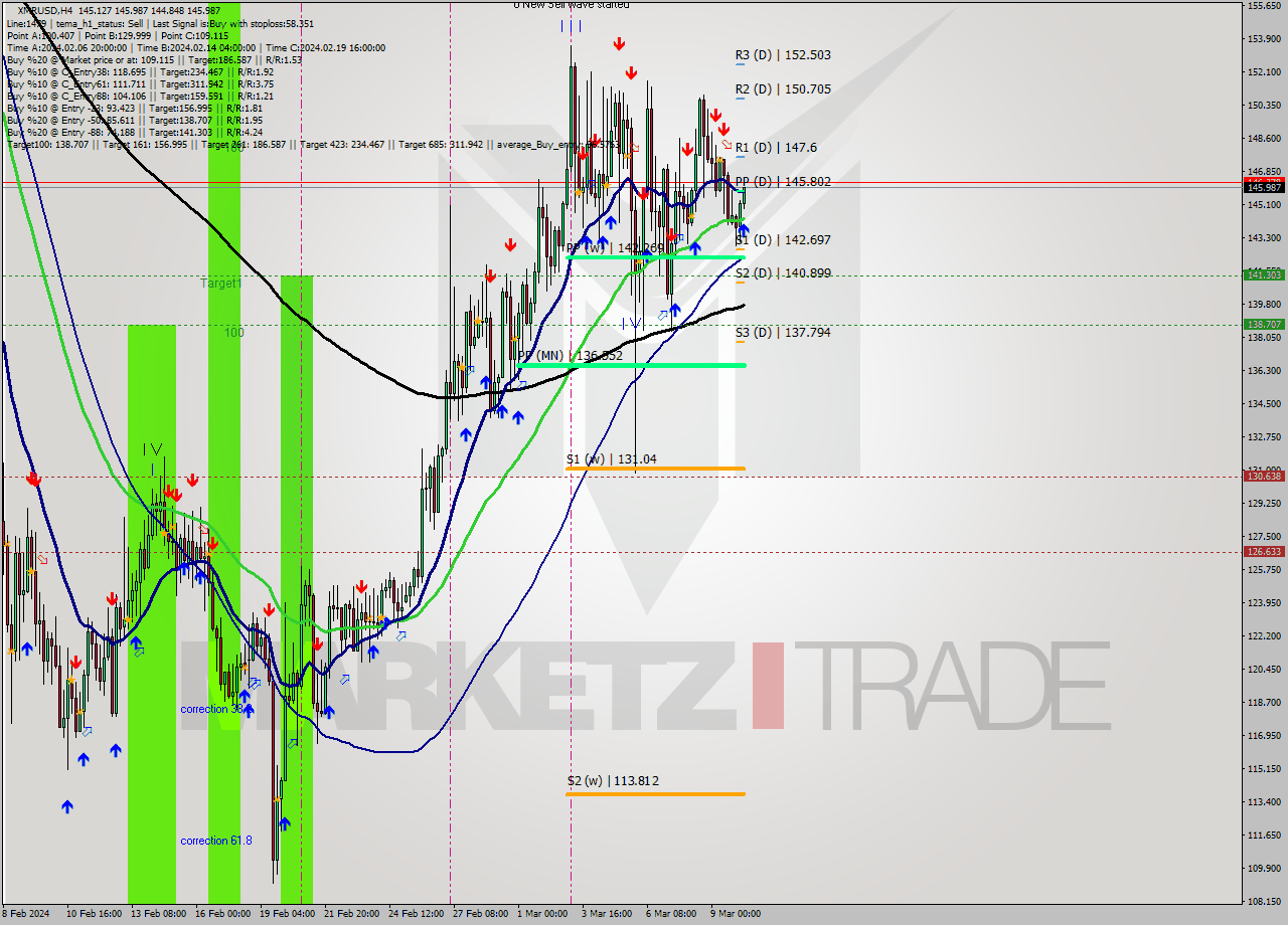 XMRUSD MultiTimeframe analysis at date 2024.03.10 10:02