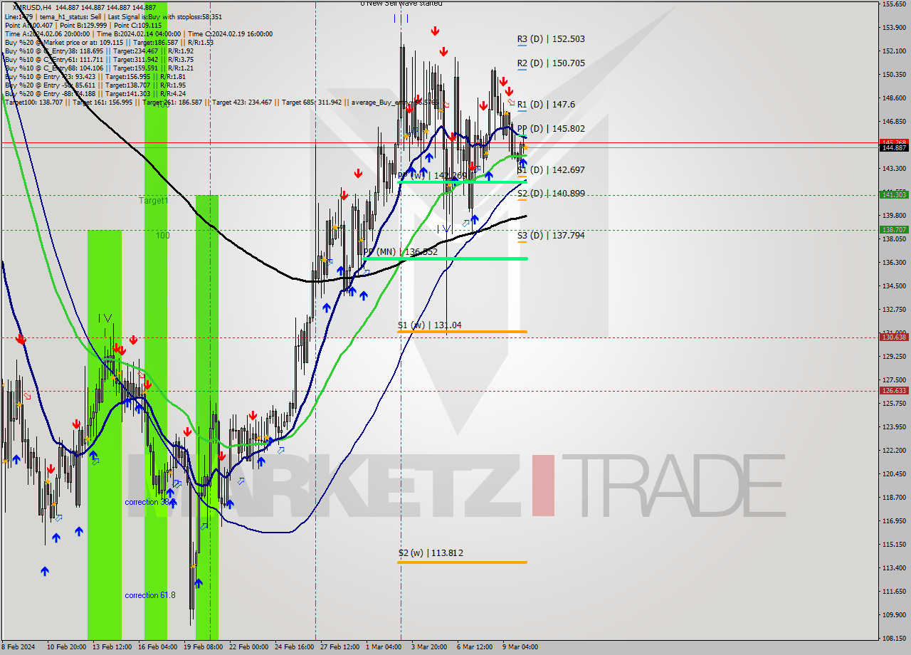 XMRUSD MultiTimeframe analysis at date 2024.03.10 12:00