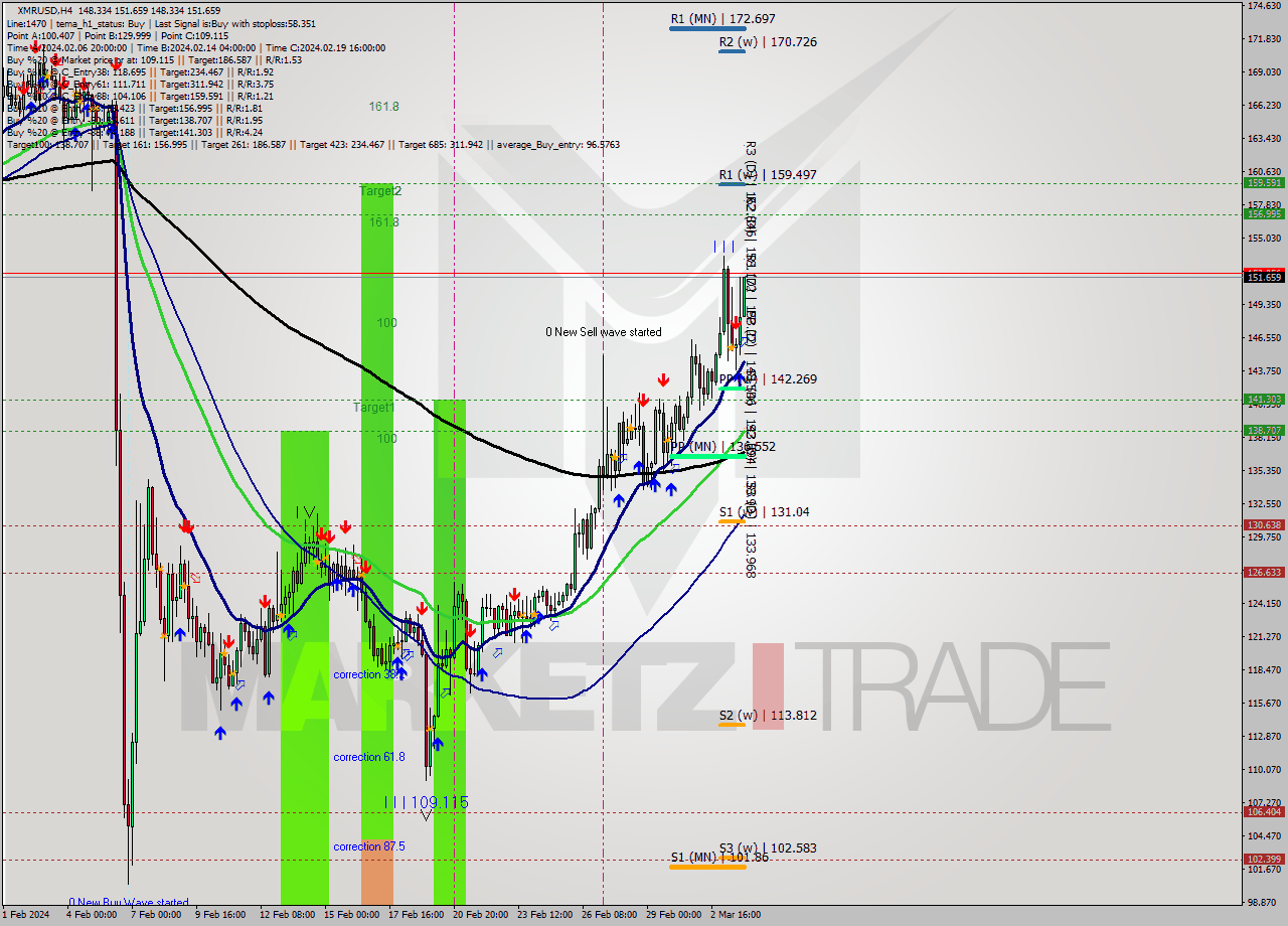 XMRUSD MultiTimeframe analysis at date 2024.03.04 01:00
