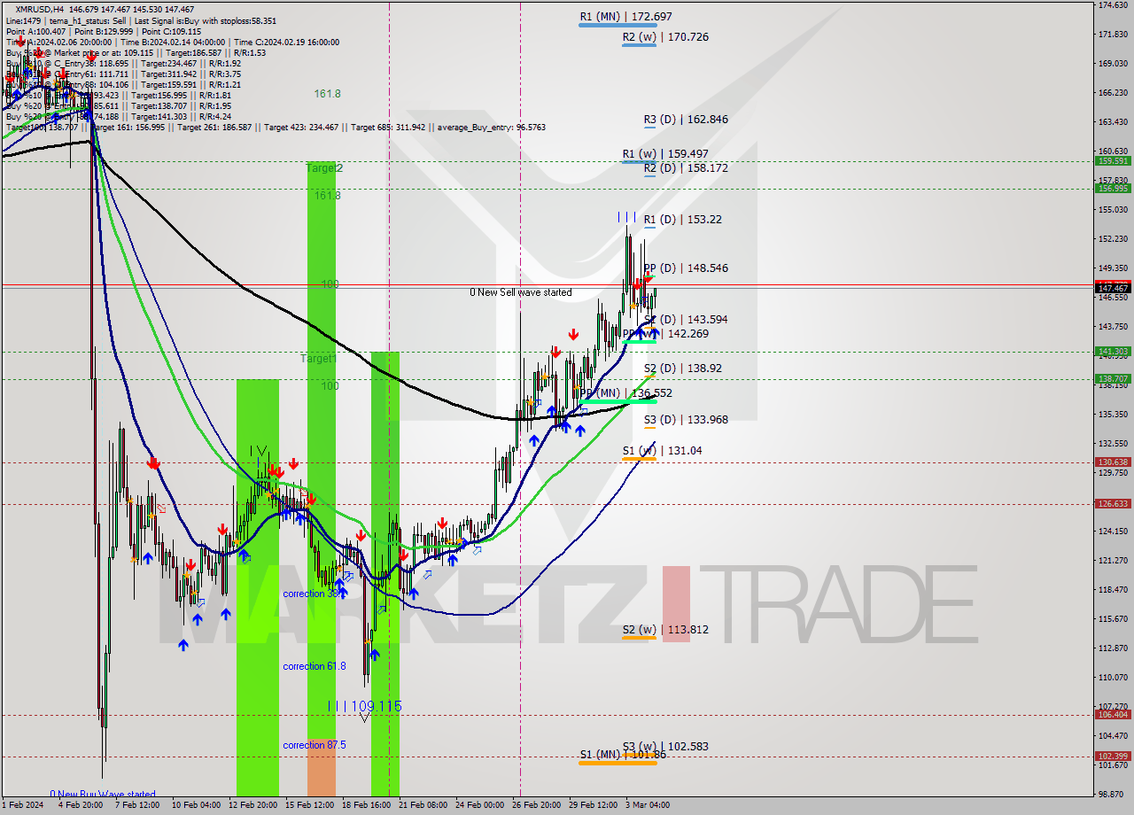 XMRUSD MultiTimeframe analysis at date 2024.03.04 13:37