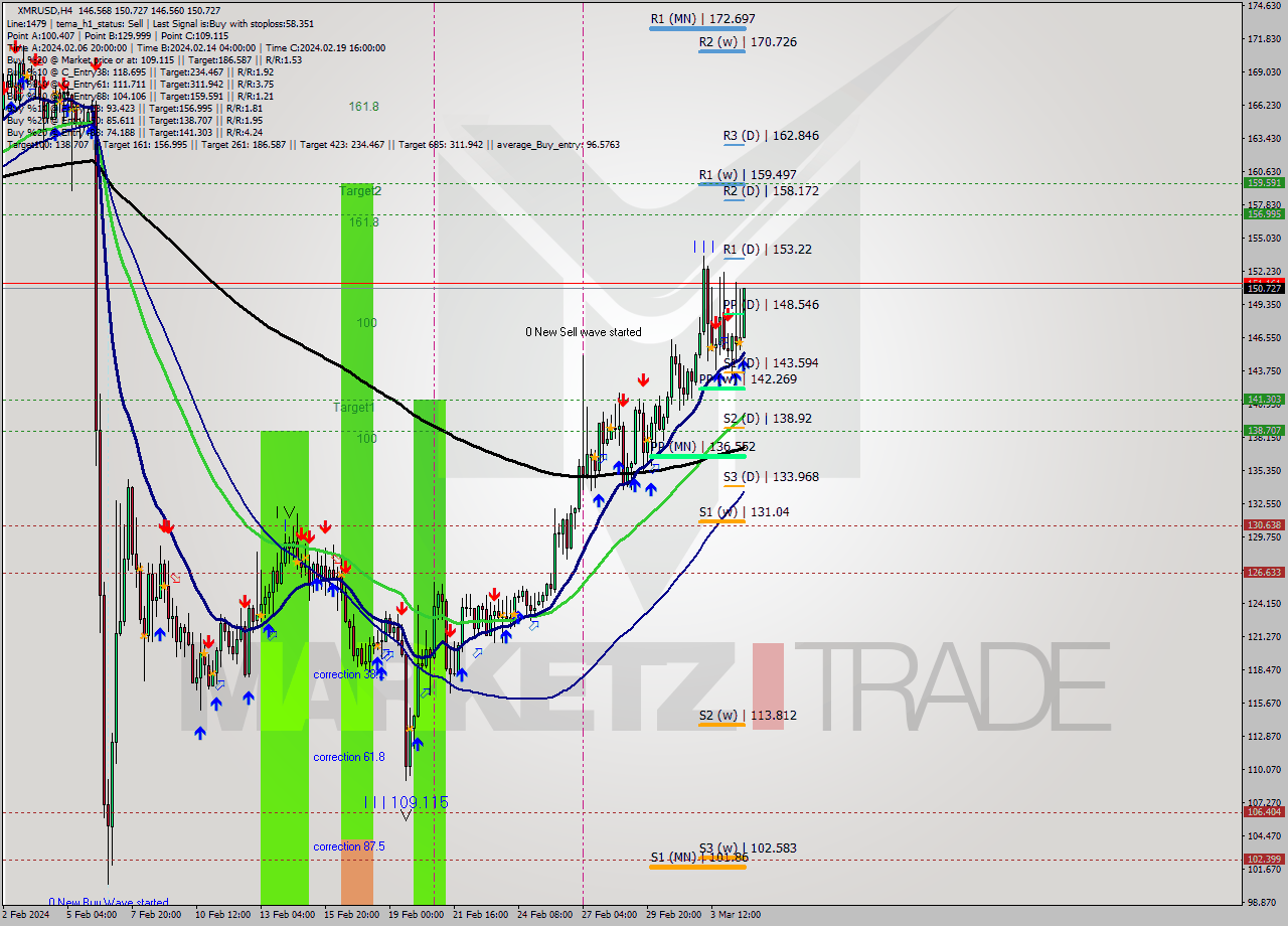 XMRUSD MultiTimeframe analysis at date 2024.03.04 21:11