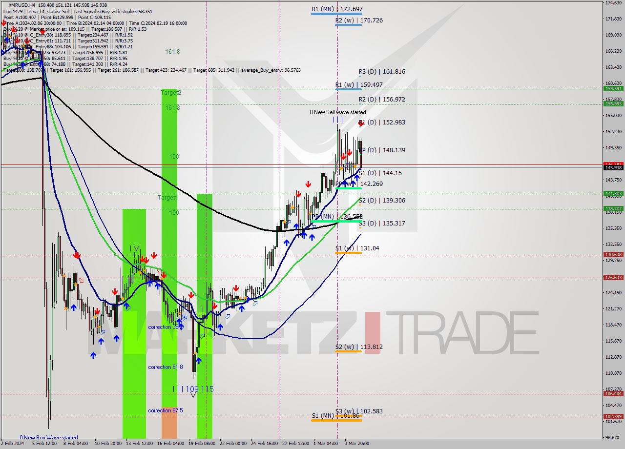XMRUSD MultiTimeframe analysis at date 2024.03.05 07:02