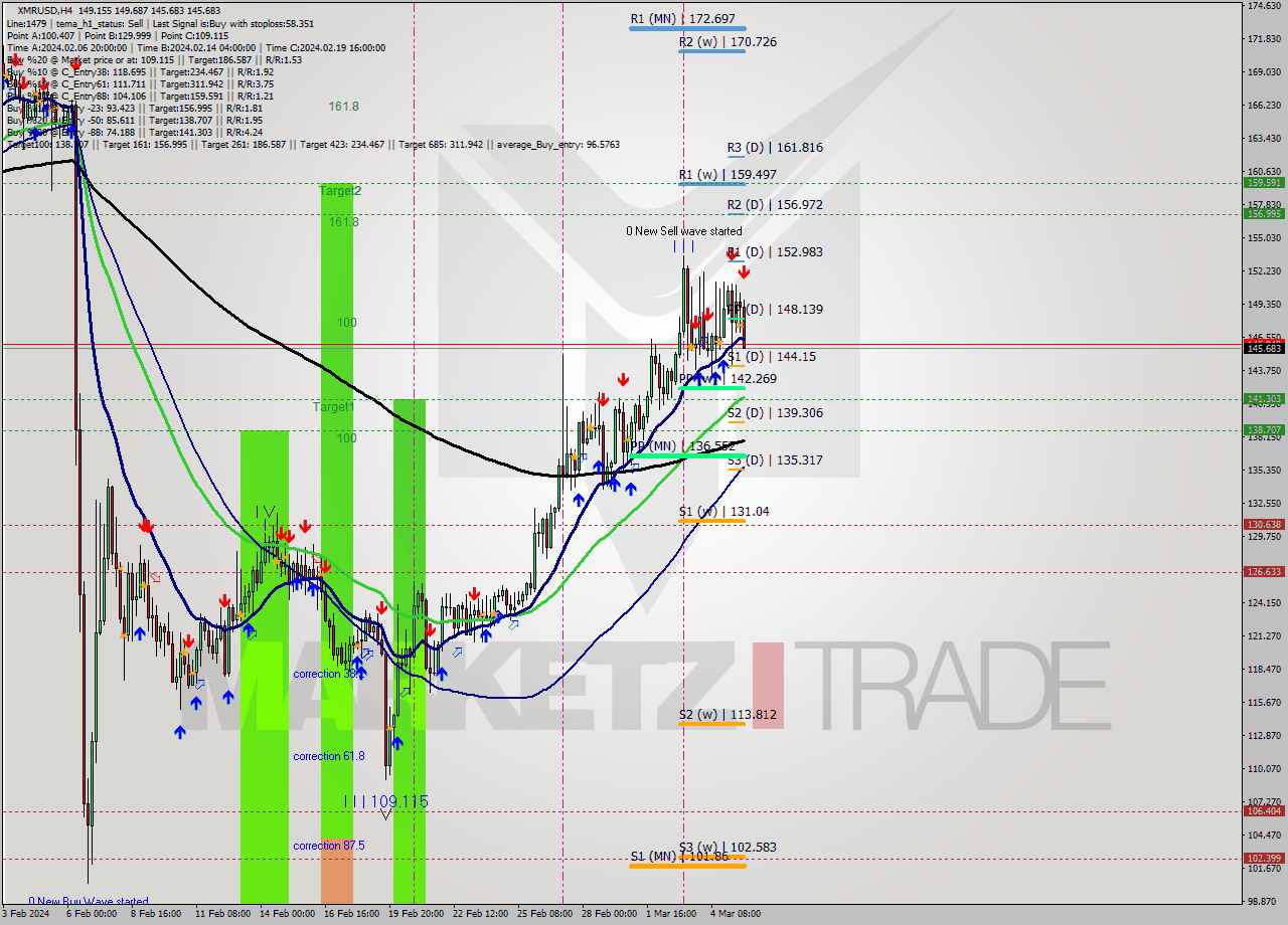XMRUSD MultiTimeframe analysis at date 2024.03.05 18:04