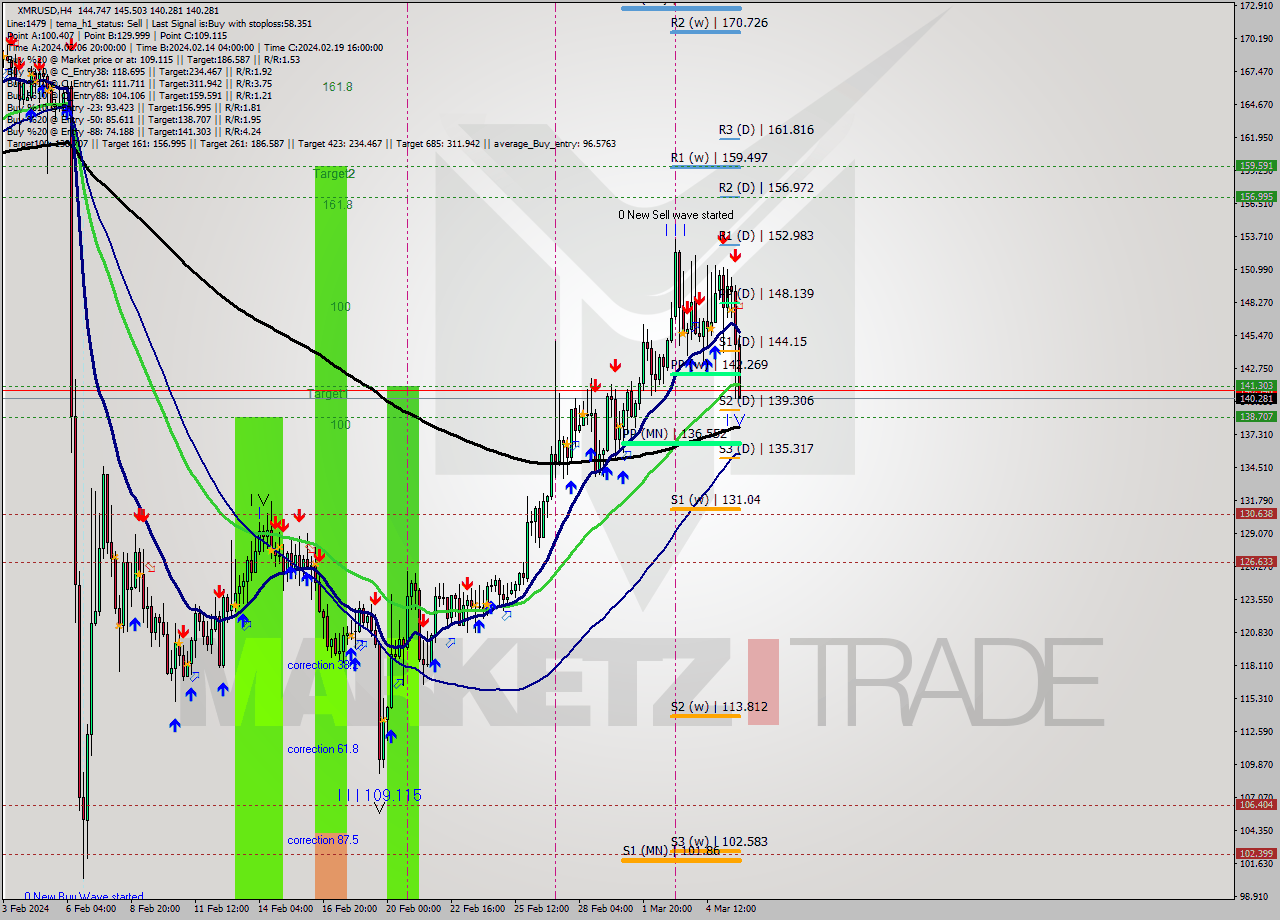 XMRUSD MultiTimeframe analysis at date 2024.03.05 21:54