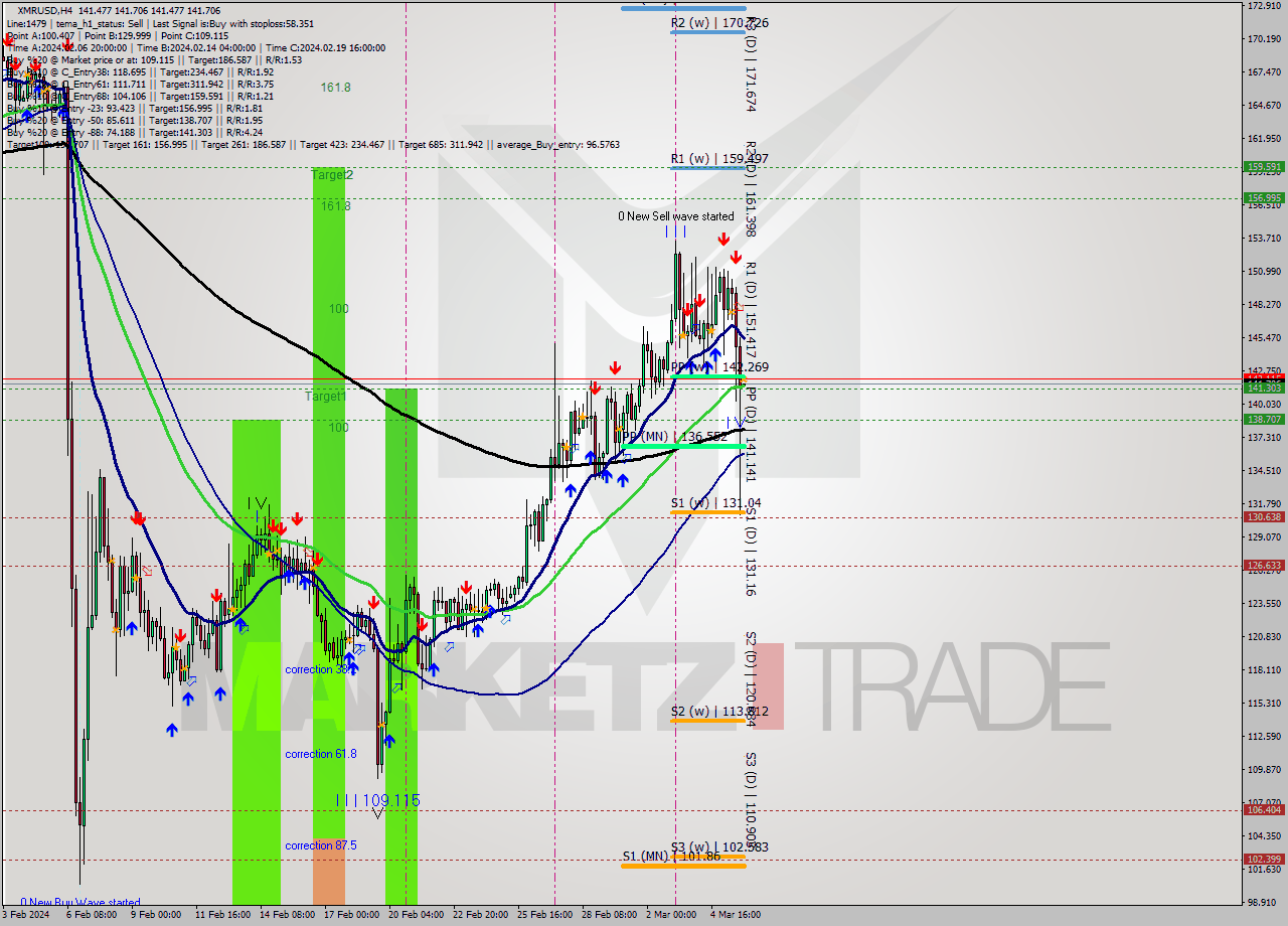 XMRUSD MultiTimeframe analysis at date 2024.03.06 00:00