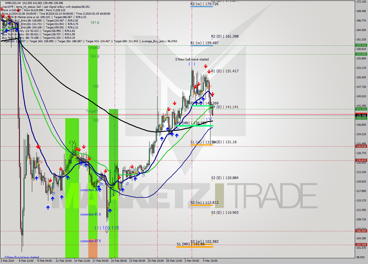 XMRUSD MultiTimeframe analysis at date 2024.03.06 04:51
