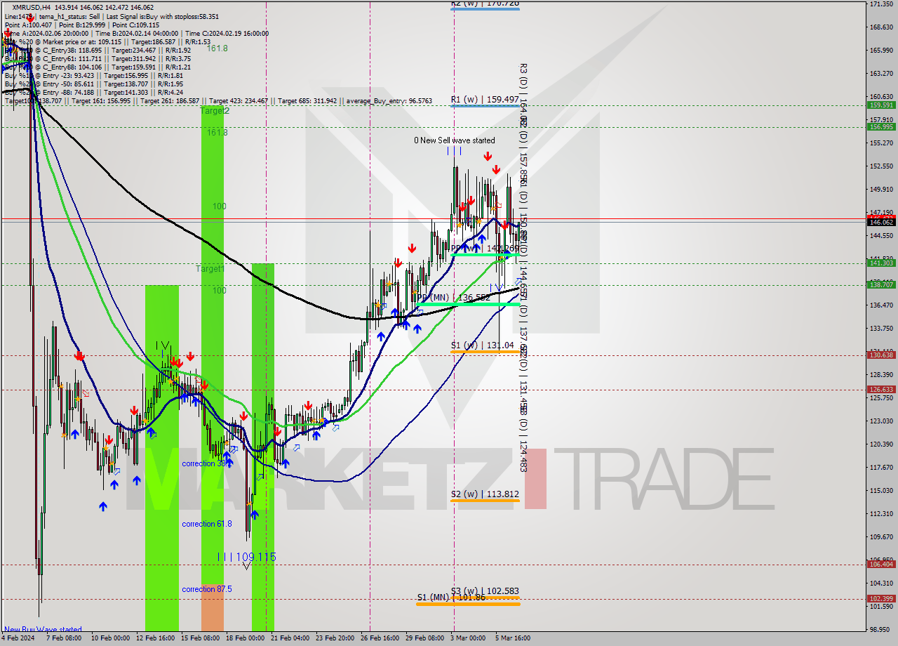 XMRUSD MultiTimeframe analysis at date 2024.03.07 03:45