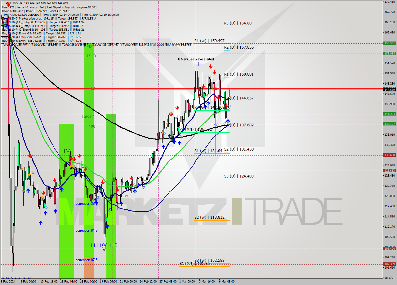 XMRUSD MultiTimeframe analysis at date 2024.03.07 17:00
