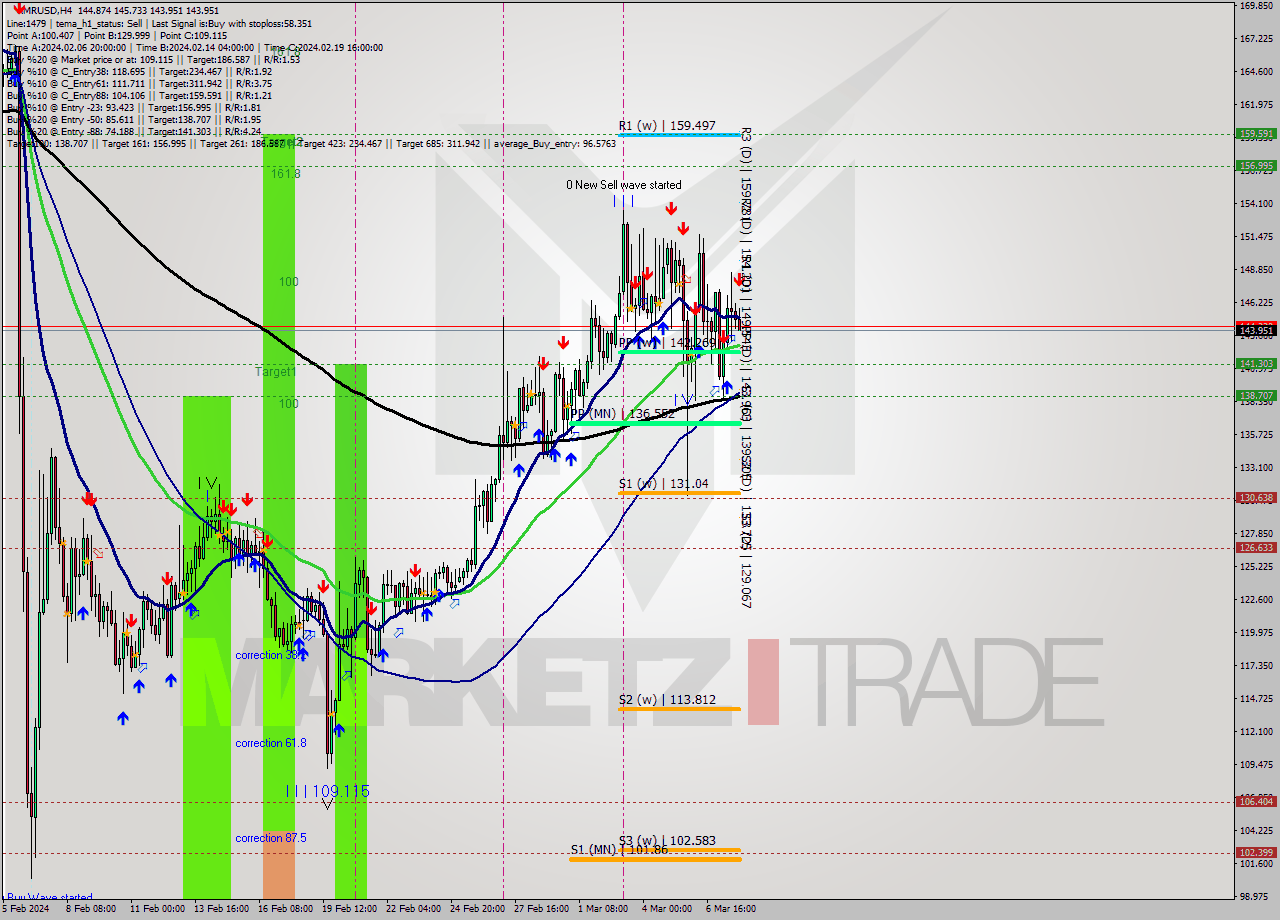 XMRUSD MultiTimeframe analysis at date 2024.03.08 01:55