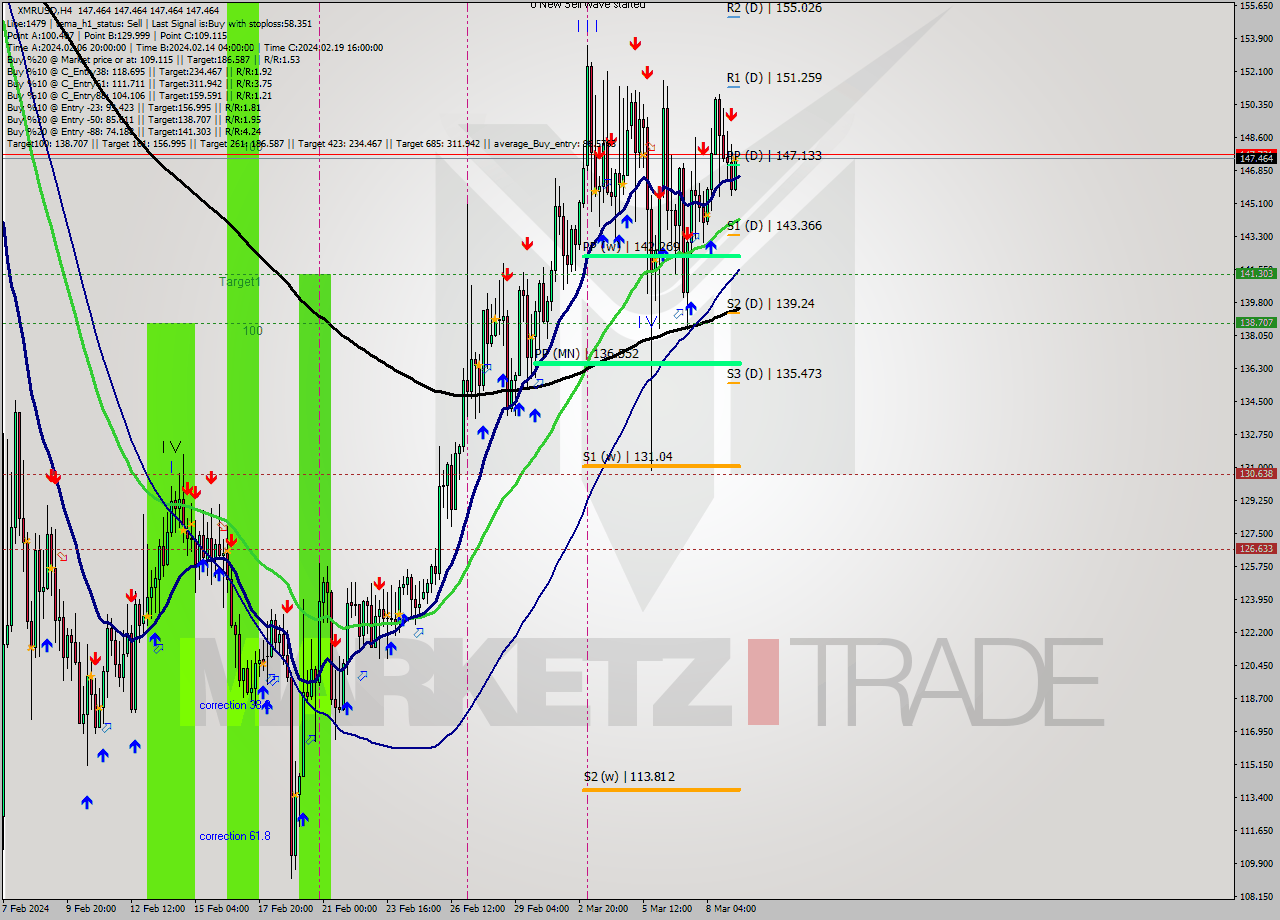 XMRUSD MultiTimeframe analysis at date 2024.03.09 12:00